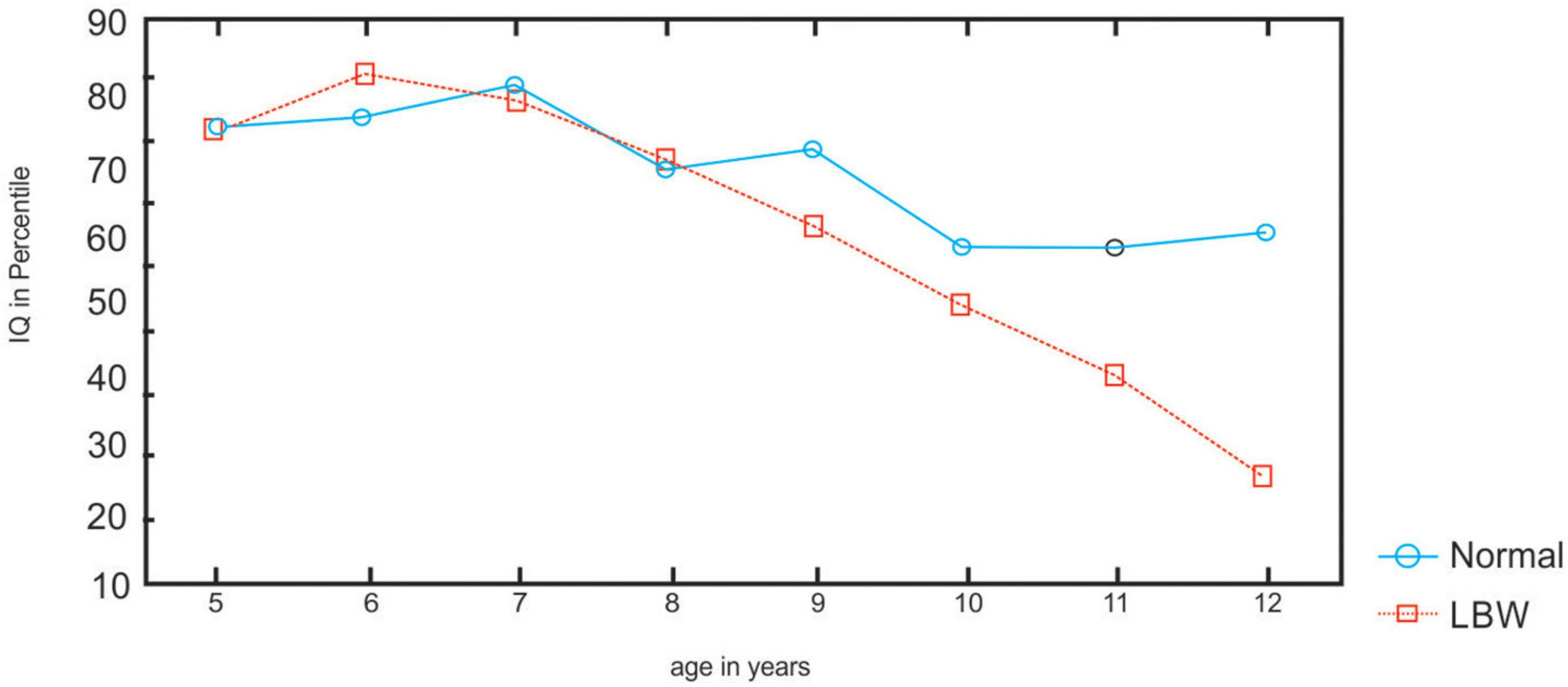 Handedness in low-birthweight children: Insights in lateralization